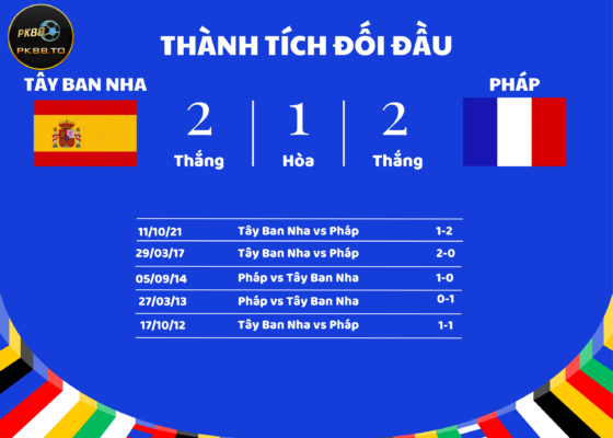 Lịch sử đối đầu và phong độ thi đấu của đội tuyển Tây Ban Nha và Pháp tại Euro2024