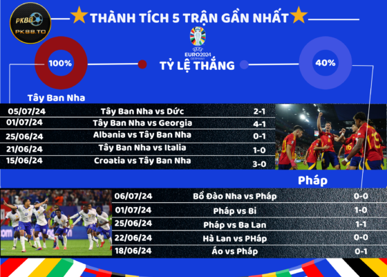 Lịch sử đối đầu và phong độ thi đấu của đội tuyển Tây Ban Nha và Pháp tại Euro2024