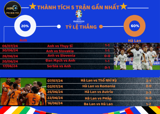 Lịch sử đối đầu và phong độ thi đấu của hai đội tại Euro2024